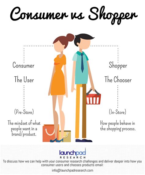 shopper vs consumer perspective.